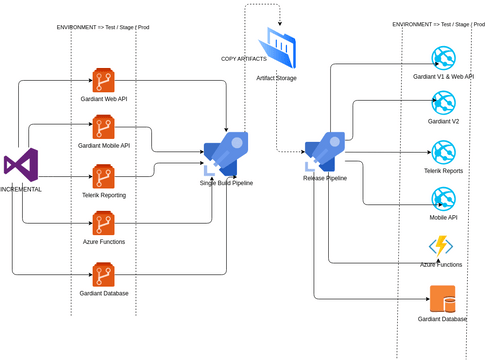 Azure DevOps | Visual Paradigm User-Contributed Diagrams / Designs