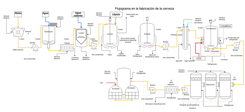 Food cerveza | Visual Paradigm User-Contributed Diagrams / Designs