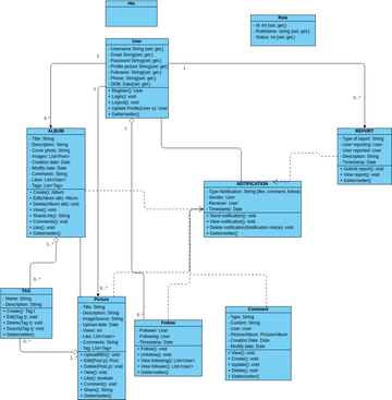 User Class Diagram | Visual Paradigm 社區