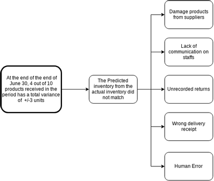 Why-Why-Why Diagram | 비주얼 패러다임 사용자 기여 다이어그램 / 디자인