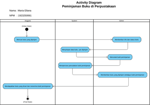 Activity Diagram Peminjaman Perpustakaan.vpd | Visual Paradigm User